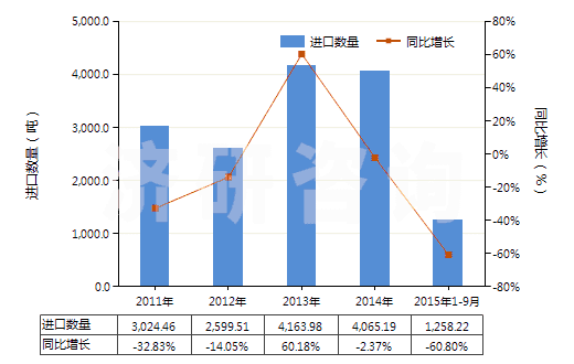 2011-2015年9月中國其他氧化鎂(HS25199099)進(jìn)口量及增速統(tǒng)計
